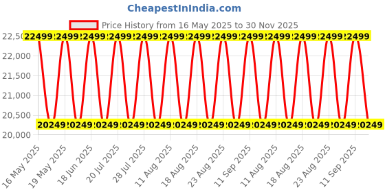 myntra.com Sleepyhead Nature PRO Ergo Tri-Zone Natural Latex 8" Double Mattress(78x48 Inch) sleepyhead Price History Graph from 16 May 2025 to 30 Nov 2025
