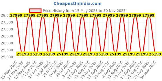 myntra.com Sleepyhead Nature PRO Ergo Tri-Zone Natural Latex 8" Queen Mattress(72x60 Inch) sleepyhead Price History Graph from 15 May 2025 to 30 Nov 2025
