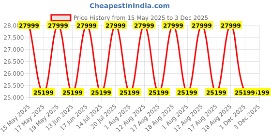 myntra.com Sleepyhead Nature PRO Ergo Tri-Zone Natural Latex 8" Queen Mattress(75x60 Inch) sleepyhead Price History Graph from 15 May 2025 to 1 Dec 2025