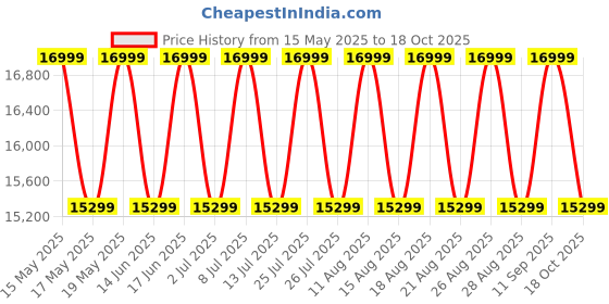 myntra.com Sleepyhead Nature PRO Ergo Tri-Zone Natural Latex 8" Single Mattress(72x36 Inch) sleepyhead Price History Graph from 15 May 2025 to 18 Oct 2025