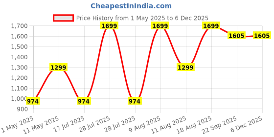 myntra.com Sleepyhead Off White & Green Pure Cotton 180 TC King Bedsheet with 2 Pillow Covers sleepyhead Price History Graph from 1 May 2025 to 5 Dec 2025