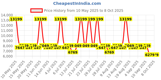 myntra.com Sleepyhead Original Orthopedic Memory Foam 5" Double Mattress Medium Firm (72x48 Inch) sleepyhead Price History Graph from 10 May 2025 to 7 Oct 2025