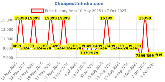 myntra.com Sleepyhead Original Orthopedic Memory Foam 5" Double Mattress Medium Firm (72x60 Inch) sleepyhead Price History Graph from 10 May 2025 to 7 Oct 2025