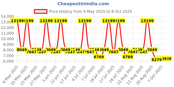myntra.com Sleepyhead Original Orthopedic Memory Foam 5" Double Mattress Medium Firm (75x48 Inch) sleepyhead Price History Graph from 9 May 2025 to 8 Oct 2025