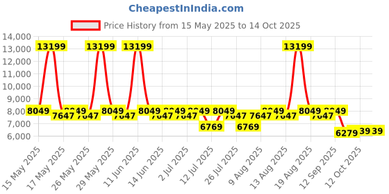 myntra.com Sleepyhead Original Orthopedic Memory Foam 5" Double Mattress Medium Firm (78x48 Inch) sleepyhead Price History Graph from 15 May 2025 to 12 Oct 2025