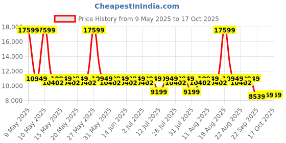 myntra.com Sleepyhead Original Orthopedic Memory Foam 5" King Mattress Medium Firm (72x70 Inch) sleepyhead Price History Graph from 9 May 2025 to 15 Oct 2025
