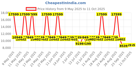 myntra.com Sleepyhead Original Orthopedic Memory Foam 5" King Mattress Medium Firm (72x72 Inch) sleepyhead Price History Graph from 9 May 2025 to 10 Oct 2025