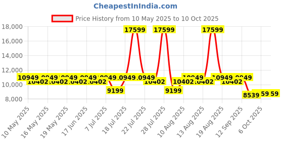 myntra.com Sleepyhead Original Orthopedic Memory Foam 5" King Mattress Medium Firm (78x70 Inch) sleepyhead Price History Graph from 10 May 2025 to 10 Oct 2025