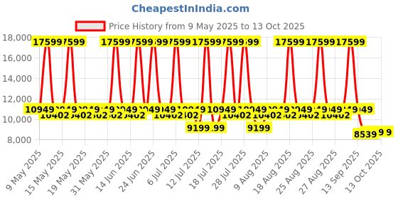 myntra.com Sleepyhead Original Orthopedic Memory Foam 5" King Mattress Medium Firm (78x72 Inch) sleepyhead Price History Graph from 9 May 2025 to 12 Oct 2025