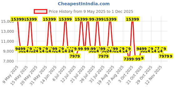 myntra.com Sleepyhead Original Orthopedic Memory Foam 5" Queen Mattress Medium Firm (75x60 Inch) sleepyhead Price History Graph from 9 May 2025 to 30 Nov 2025