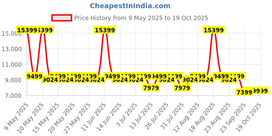 myntra.com Sleepyhead Original Orthopedic Memory Foam 5" Quuen Mattress Medium Firm (78x60 Inch) sleepyhead Price History Graph from 9 May 2025 to 18 Oct 2025