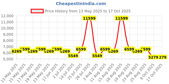 myntra.com Sleepyhead Original Orthopedic Memory Foam 5" Single Mattress Medium Firm (72x35 Inch) sleepyhead Price History Graph from 13 May 2025 to 16 Oct 2025