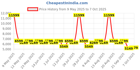 myntra.com Sleepyhead Original Orthopedic Memory Foam 5" Single Mattress Medium Firm (72x36 Inch) sleepyhead Price History Graph from 9 May 2025 to 7 Oct 2025