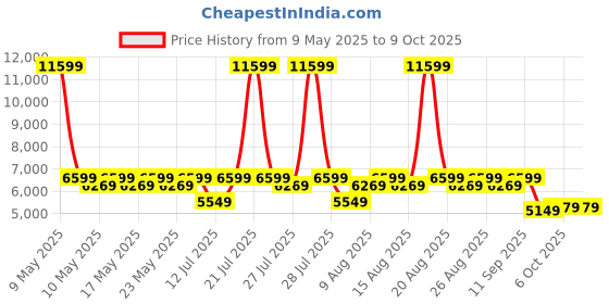 myntra.com Sleepyhead Original Orthopedic Memory Foam 5" Single Mattress Medium Firm (75x36 Inch) sleepyhead Price History Graph from 9 May 2025 to 9 Oct 2025