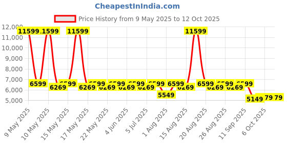 myntra.com Sleepyhead Original Orthopedic Memory Foam 5" Single Mattress Medium Firm (78x35 Inch) sleepyhead Price History Graph from 9 May 2025 to 10 Oct 2025