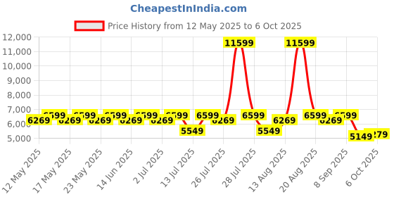 myntra.com Sleepyhead Original Orthopedic Memory Foam 5" Single Mattress Medium Firm (78x36 Inch) sleepyhead Price History Graph from 12 May 2025 to 6 Oct 2025