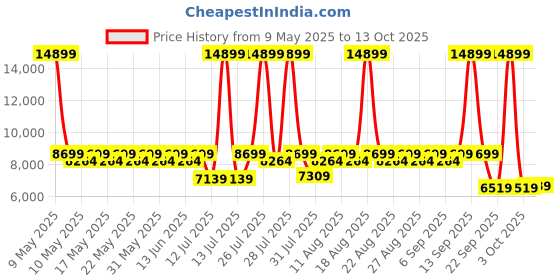 myntra.com Sleepyhead Original Orthopedic Memory Foam 6" Double Mattress Medium Firm (72x48 Inch) sleepyhead Price History Graph from 9 May 2025 to 13 Oct 2025