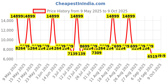 myntra.com Sleepyhead Original Orthopedic Memory Foam 6" Double Mattress Medium Firm (75x48 Inch) sleepyhead Price History Graph from 9 May 2025 to 9 Oct 2025