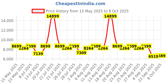 myntra.com Sleepyhead Original Orthopedic Memory Foam 6" Double Mattress Medium Firm (78x48 Inch) sleepyhead Price History Graph from 15 May 2025 to 8 Oct 2025