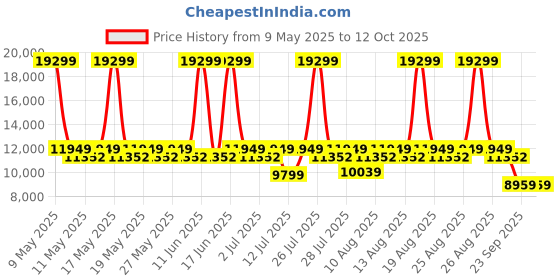 myntra.com Sleepyhead Original Orthopedic Memory Foam 6" King Mattress Medium Firm (72x70 Inch) sleepyhead Price History Graph from 9 May 2025 to 12 Oct 2025