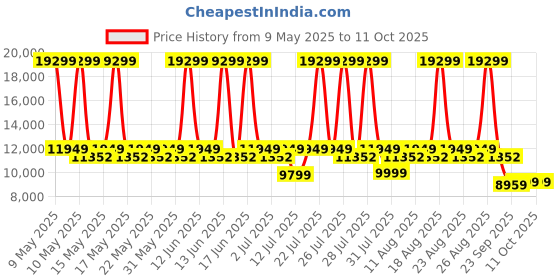myntra.com Sleepyhead Original Orthopedic Memory Foam 6" King Mattress Medium Firm (72x72 Inch) sleepyhead Price History Graph from 9 May 2025 to 11 Oct 2025
