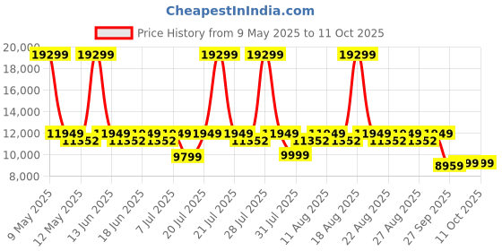 myntra.com Sleepyhead Original Orthopedic Memory Foam 6" King Mattress Medium Firm (75x72 Inch) sleepyhead Price History Graph from 9 May 2025 to 10 Oct 2025