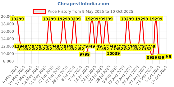 myntra.com Sleepyhead Original Orthopedic Memory Foam 6" King Mattress Medium Firm (78x70 Inch) sleepyhead Price History Graph from 9 May 2025 to 10 Oct 2025