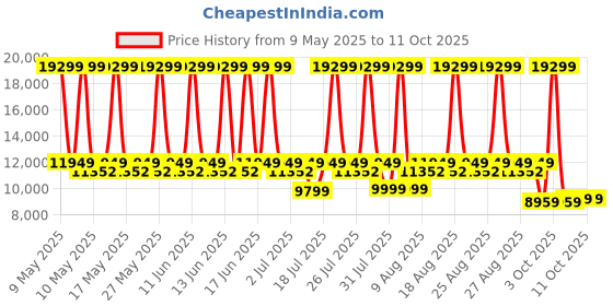 myntra.com Sleepyhead Original Orthopedic Memory Foam 6" King Mattress Medium Firm (78x72 Inch) sleepyhead Price History Graph from 9 May 2025 to 10 Oct 2025