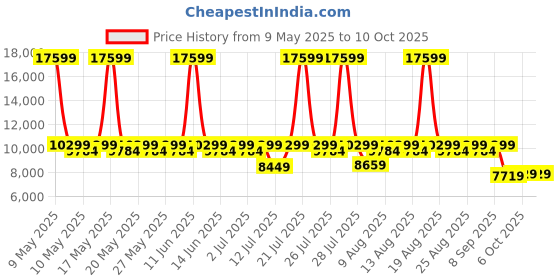 myntra.com Sleepyhead Original Orthopedic Memory Foam 6" Queen Mattress (72x60 Inch) sleepyhead Price History Graph from 9 May 2025 to 10 Oct 2025