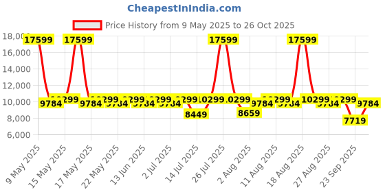 myntra.com Sleepyhead Original Orthopedic Memory Foam 6" Queen Mattress Medium Firm (75x60 Inch) sleepyhead Price History Graph from 9 May 2025 to 26 Oct 2025