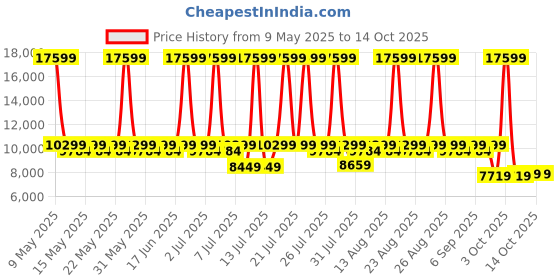 myntra.com Sleepyhead Original Orthopedic Memory Foam 6" Queen Mattress Medium Firm (78x60 Inch) sleepyhead Price History Graph from 9 May 2025 to 14 Oct 2025