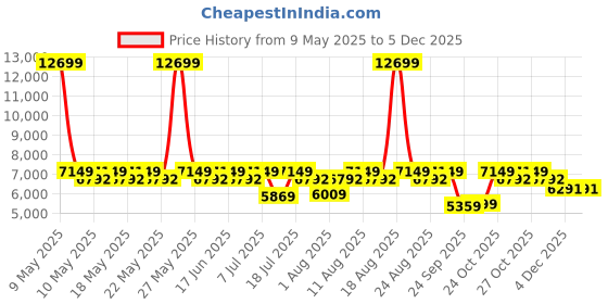myntra.com Sleepyhead Original Orthopedic Memory Foam 6" Single Mattress Medium Firm (72x35 Inch) sleepyhead Price History Graph from 9 May 2025 to 2 Dec 2025