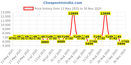 myntra.com Sleepyhead Original Orthopedic Memory Foam 6" Single Mattress Medium Firm (75x35 Inch) sleepyhead Price History Graph from 13 May 2025 to 30 Nov 2025
