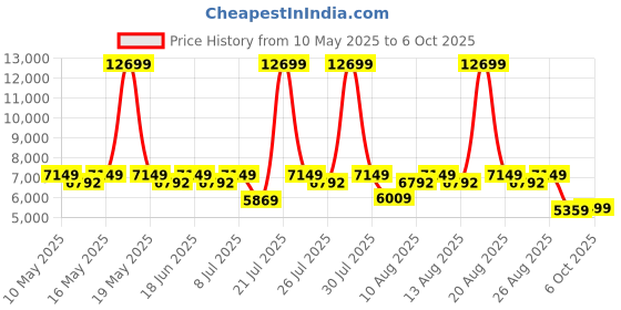 myntra.com Sleepyhead Original Orthopedic Memory Foam 6" Single Mattress Medium Firm (75x36 Inch) sleepyhead Price History Graph from 10 May 2025 to 6 Oct 2025