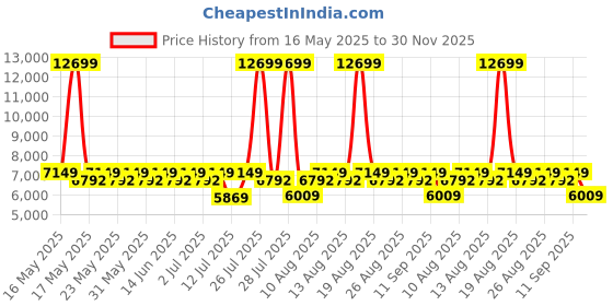 myntra.com Sleepyhead Original Orthopedic Memory Foam 6" Single Mattress Medium Firm (78x35 Inch) sleepyhead Price History Graph from 16 May 2025 to 30 Nov 2025