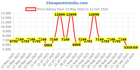 myntra.com Sleepyhead Original Orthopedic Memory Foam 6" Single Mattress Medium Firm (78x36 Inch) sleepyhead Price History Graph from 13 May 2025 to 12 Oct 2025