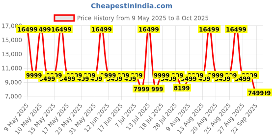 myntra.com Sleepyhead Original Orthopedic Memory Foam 8" Double Mattress Medium Firm (72x48 Inch) sleepyhead Price History Graph from 9 May 2025 to 8 Oct 2025