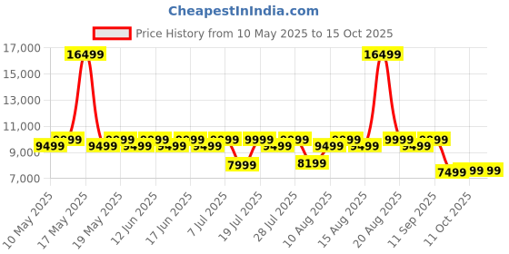 myntra.com Sleepyhead Original Orthopedic Memory Foam 8" Double Mattress Medium Firm (75x48 Inch) sleepyhead Price History Graph from 10 May 2025 to 14 Oct 2025