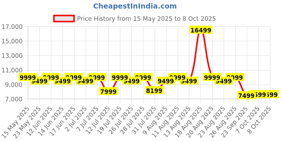myntra.com Sleepyhead Original Orthopedic Memory Foam 8" Double Mattress Medium Firm (78x48 Inch) sleepyhead Price History Graph from 15 May 2025 to 7 Oct 2025