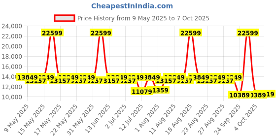 myntra.com Sleepyhead Original Orthopedic Memory Foam 8" King Mattress Medium Firm (72x70 Inch) sleepyhead Price History Graph from 9 May 2025 to 7 Oct 2025