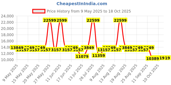 myntra.com Sleepyhead Original Orthopedic Memory Foam 8" King Mattress Medium Firm (72x72 Inch) sleepyhead Price History Graph from 9 May 2025 to 18 Oct 2025