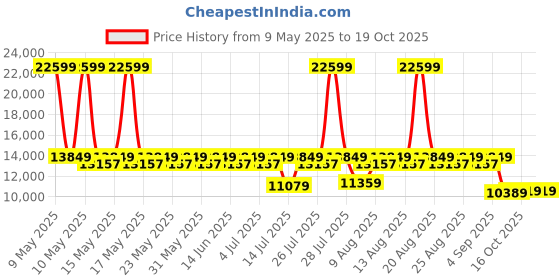 myntra.com Sleepyhead Original Orthopedic Memory Foam 8" King Mattress Medium Firm (75x70 Inch) sleepyhead Price History Graph from 9 May 2025 to 19 Oct 2025