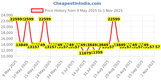 myntra.com Sleepyhead Original Orthopedic Memory Foam 8" King Mattress Medium Firm (75x72 Inch) sleepyhead Price History Graph from 9 May 2025 to 31 Oct 2025