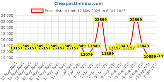 myntra.com Sleepyhead Original Orthopedic Memory Foam 8" King Mattress Medium Firm (78x70 Inch) sleepyhead Price History Graph from 12 May 2025 to 6 Oct 2025