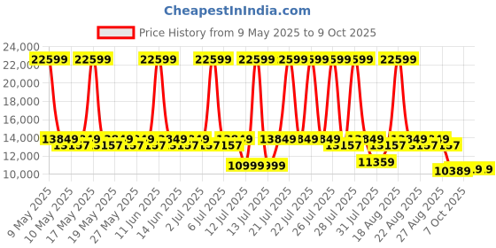myntra.com Sleepyhead Original Orthopedic Memory Foam 8" King Mattress Medium Firm (78x72 Inch) sleepyhead Price History Graph from 9 May 2025 to 9 Oct 2025