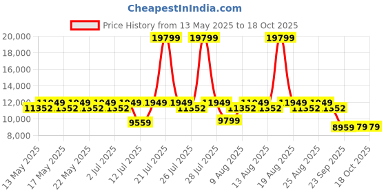 myntra.com Sleepyhead Original Orthopedic Memory Foam 8" Queen Mattress Medium Firm (75x60 Inch) sleepyhead Price History Graph from 13 May 2025 to 17 Oct 2025