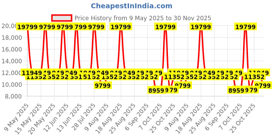 myntra.com Sleepyhead Original Orthopedic Memory Foam 8" Queen Mattress Medium Firm (78x60 Inch) sleepyhead Price History Graph from 9 May 2025 to 30 Nov 2025