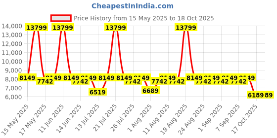 myntra.com Sleepyhead Original Orthopedic Memory Foam 8" Single Mattress Medium Firm (72x36 Inch) sleepyhead Price History Graph from 15 May 2025 to 18 Oct 2025