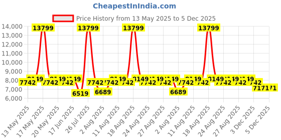 myntra.com Sleepyhead Original Orthopedic Memory Foam 8" Single Mattress Medium Firm (75x35 Inch) sleepyhead Price History Graph from 13 May 2025 to 4 Dec 2025