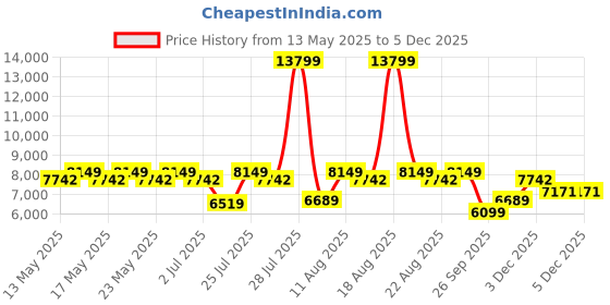 myntra.com Sleepyhead Original Orthopedic Memory Foam 8" Single Mattress Medium Firm (78x35 Inch) sleepyhead Price History Graph from 13 May 2025 to 30 Nov 2025